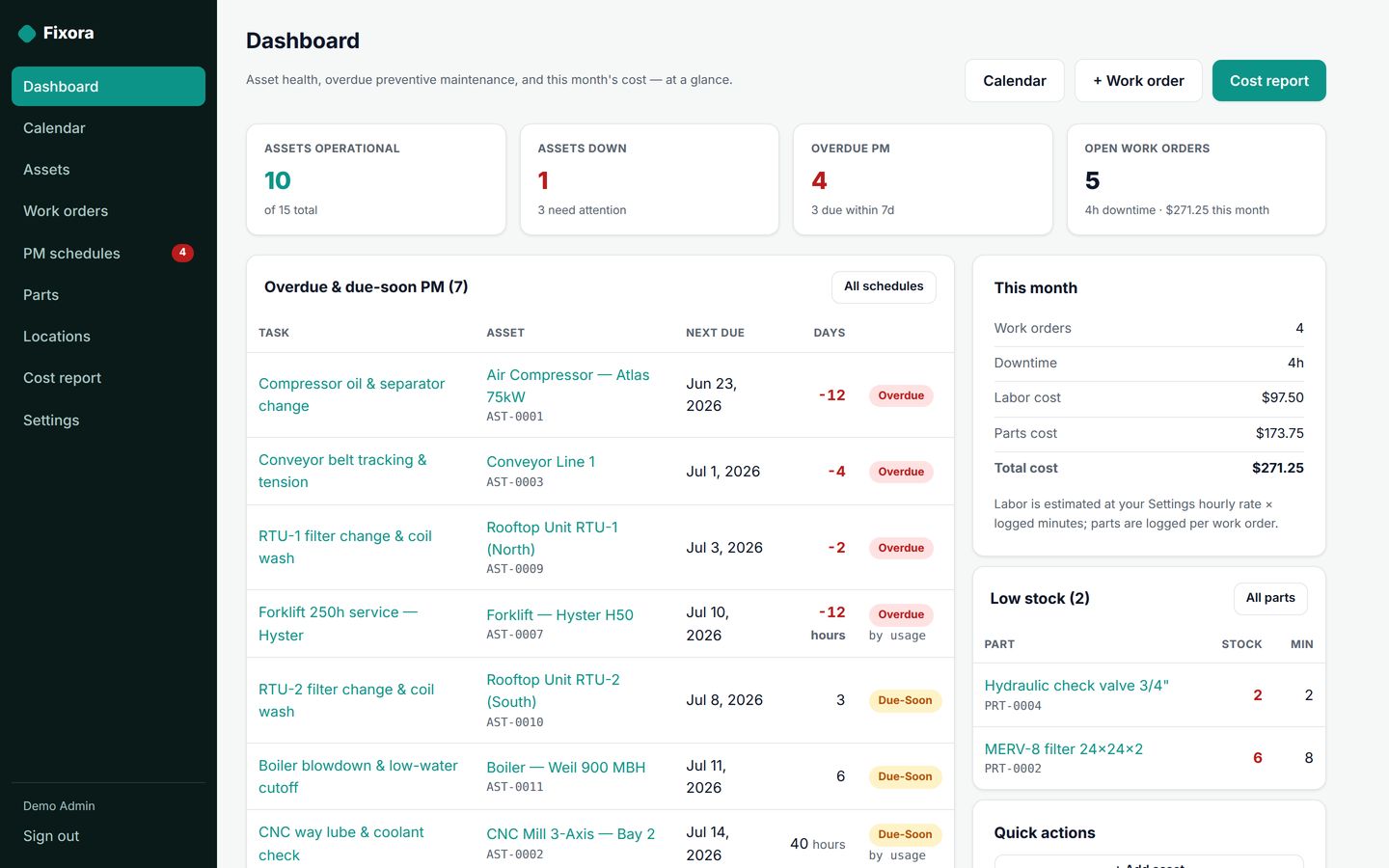 Fixora dashboard — asset health, overdue preventive maintenance and open work orders