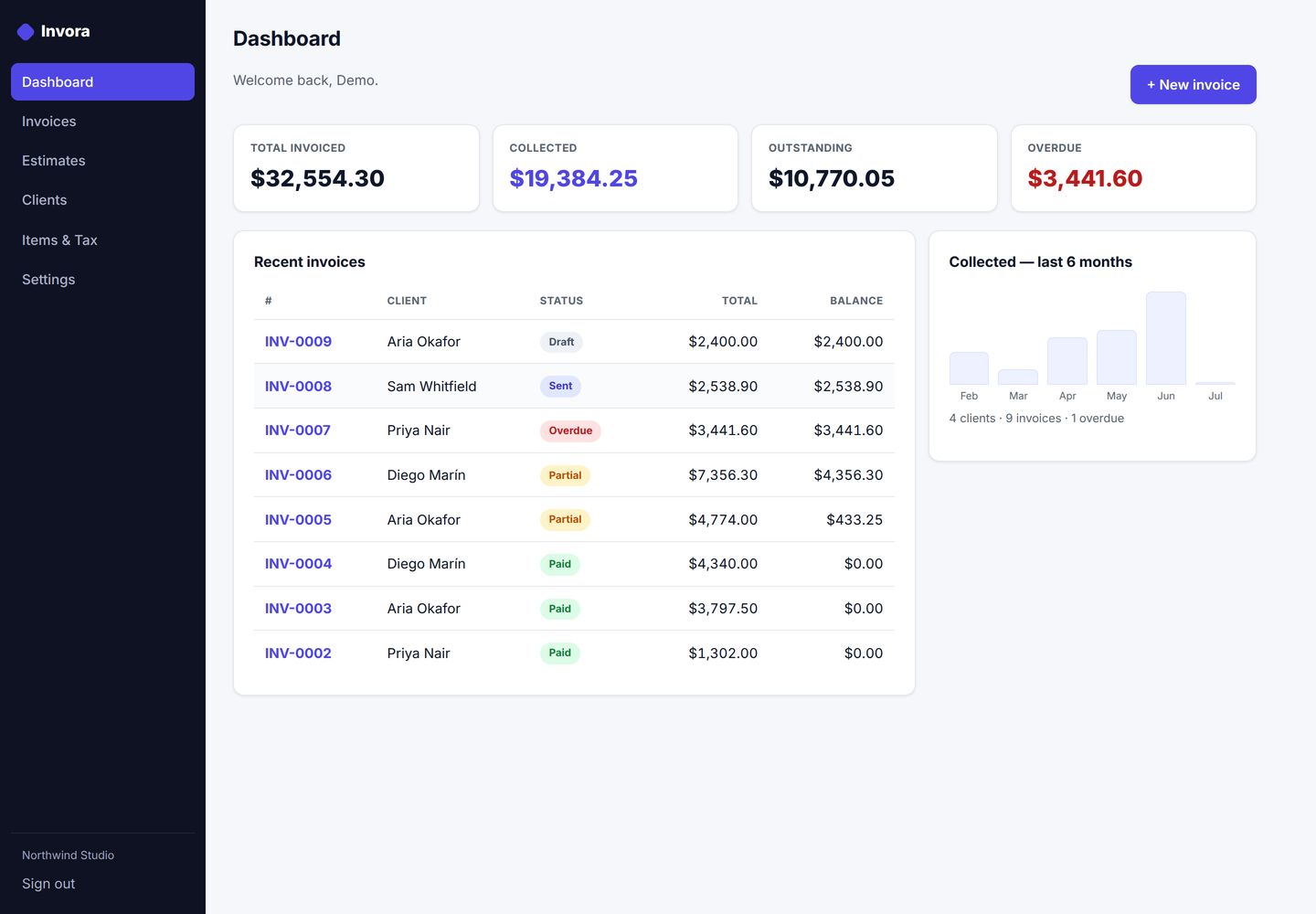 Invora dashboard — invoiced, collected and outstanding totals with recent invoices