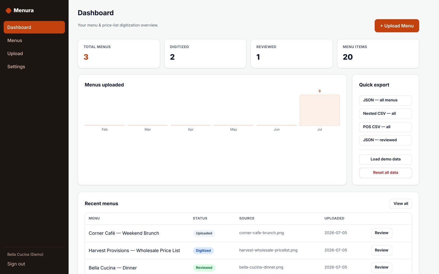 Menura dashboard — menus digitized, reviewed items and quick exports